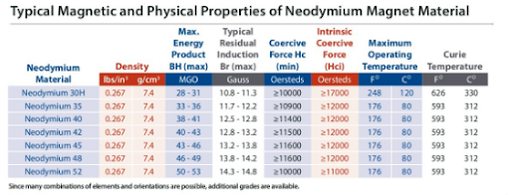 Properties of Neodymium Magnet Material