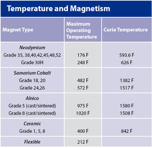 Temperature and Magnetism