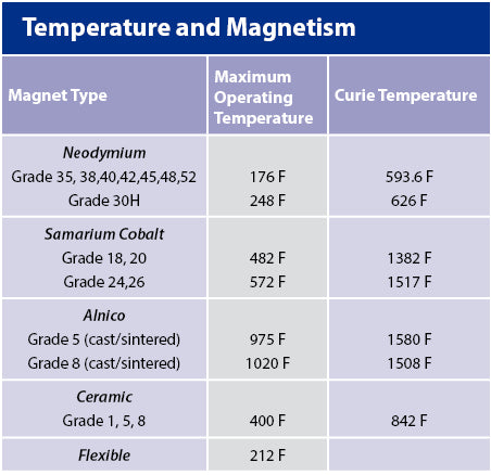 Temperature and Magnetism: Knowing Your Operating Temperature Matters