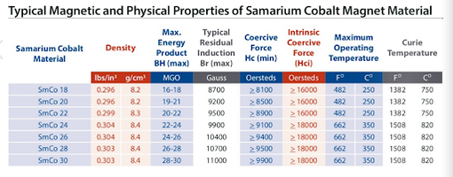 Properties of Samarium Cobalt Magnet Material